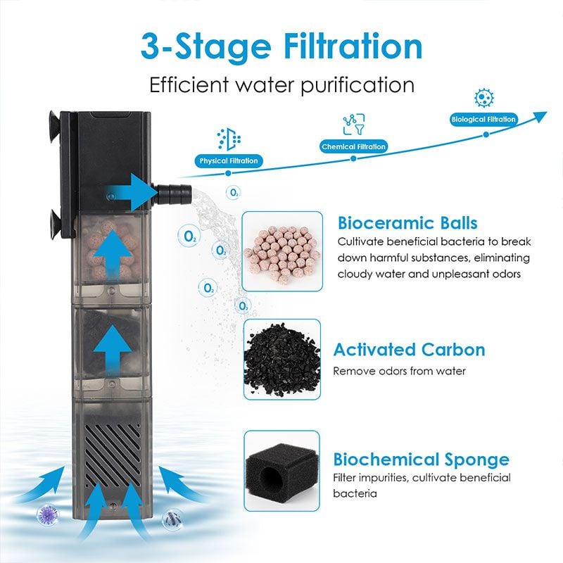 Multifunctional Aquarium Filter – 61-211 GPH Adjustable Water Flow, 5-in-1 Filtering System